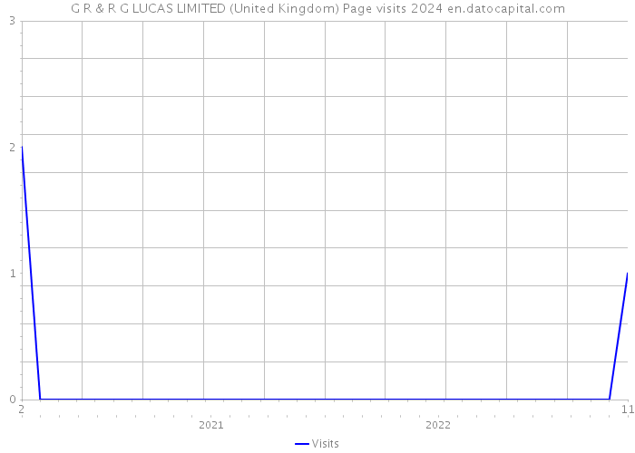 G R & R G LUCAS LIMITED (United Kingdom) Page visits 2024 