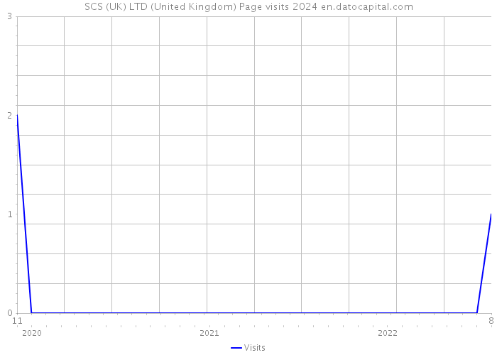 SCS (UK) LTD (United Kingdom) Page visits 2024 