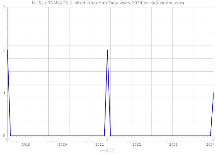 LUIS LARRANAGA (United Kingdom) Page visits 2024 