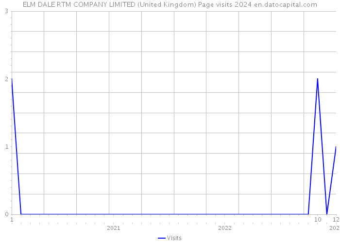ELM DALE RTM COMPANY LIMITED (United Kingdom) Page visits 2024 
