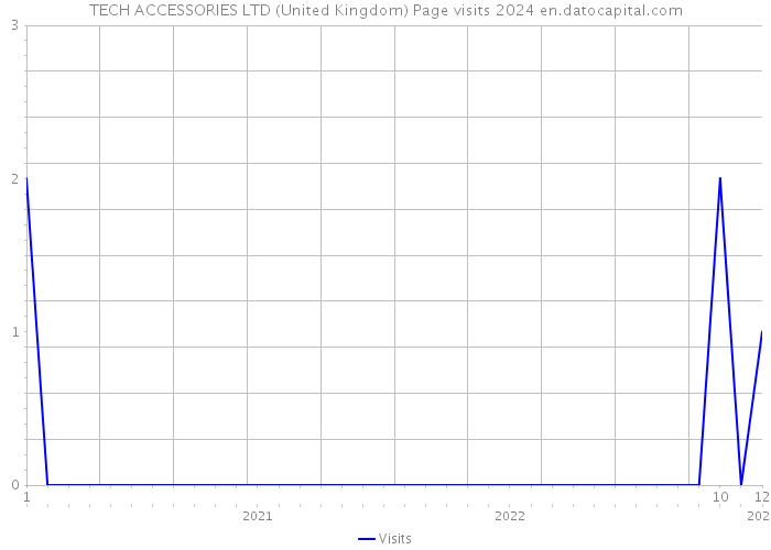 TECH ACCESSORIES LTD (United Kingdom) Page visits 2024 