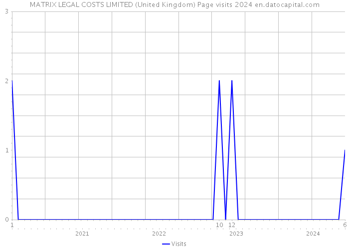 MATRIX LEGAL COSTS LIMITED (United Kingdom) Page visits 2024 