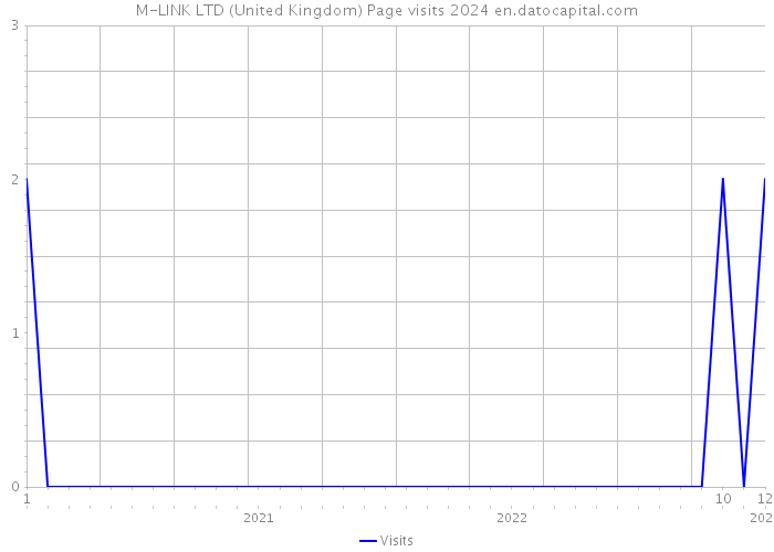 M-LINK LTD (United Kingdom) Page visits 2024 