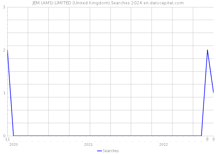 JEM (AMS) LIMITED (United Kingdom) Searches 2024 