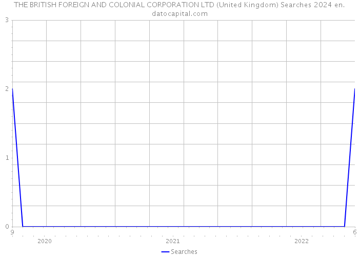 THE BRITISH FOREIGN AND COLONIAL CORPORATION LTD (United Kingdom) Searches 2024 