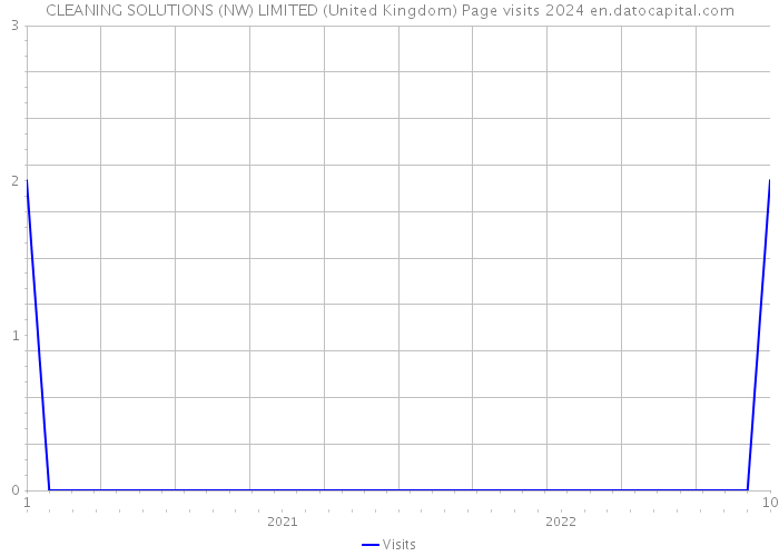 CLEANING SOLUTIONS (NW) LIMITED (United Kingdom) Page visits 2024 