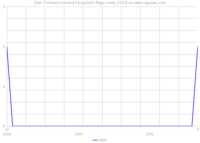 Dan Ticktum (United Kingdom) Page visits 2024 