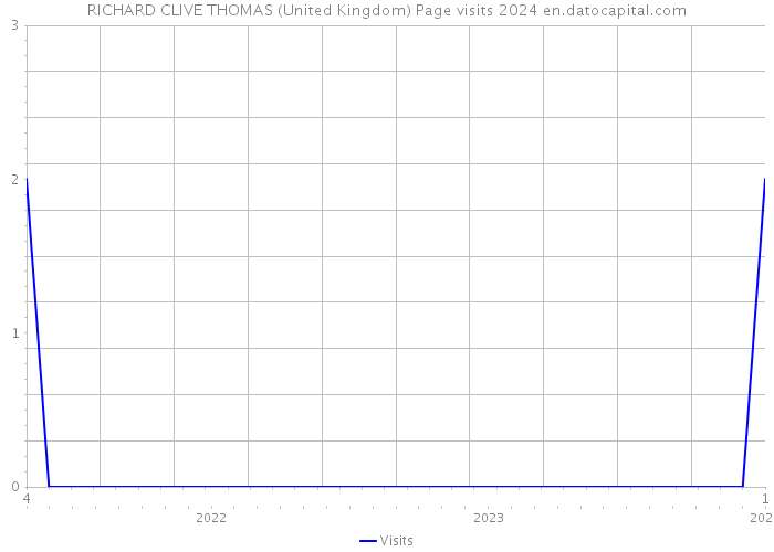 RICHARD CLIVE THOMAS (United Kingdom) Page visits 2024 