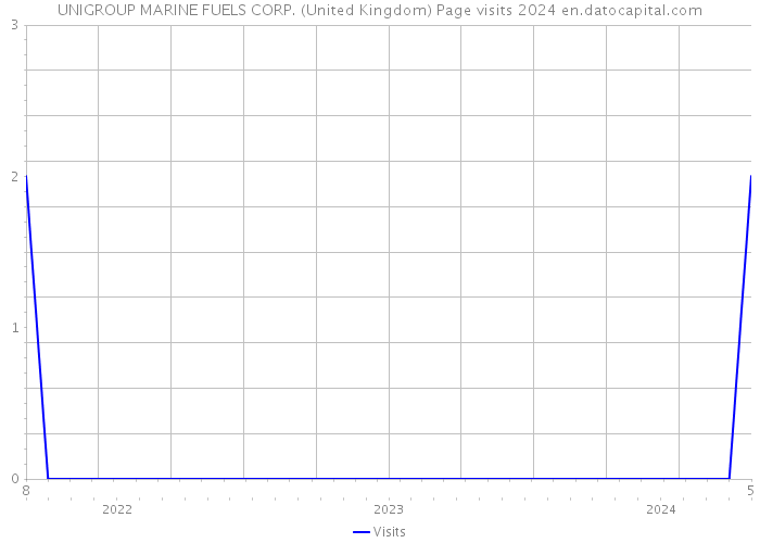 UNIGROUP MARINE FUELS CORP. (United Kingdom) Page visits 2024 