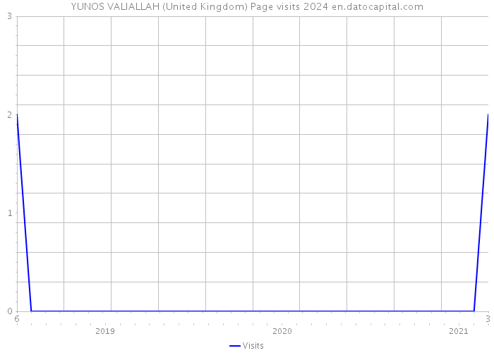 YUNOS VALIALLAH (United Kingdom) Page visits 2024 