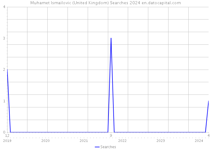 Muhamet Ismailovic (United Kingdom) Searches 2024 