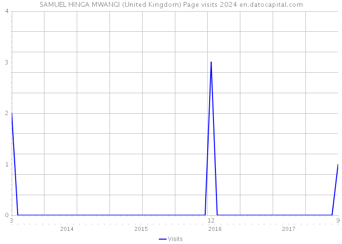 SAMUEL HINGA MWANGI (United Kingdom) Page visits 2024 