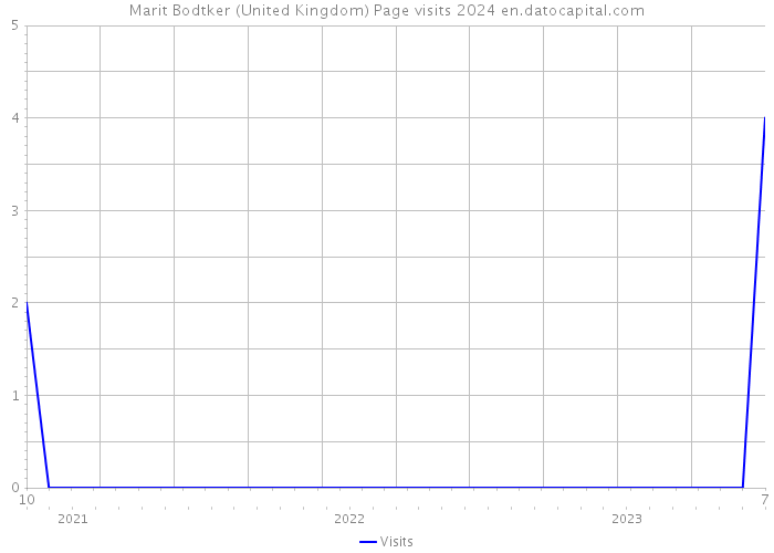 Marit Bodtker (United Kingdom) Page visits 2024 