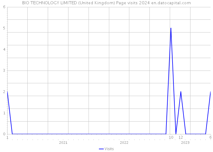 BIO TECHNOLOGY LIMITED (United Kingdom) Page visits 2024 