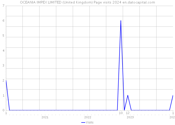 OCEANIA IMPEX LIMITED (United Kingdom) Page visits 2024 