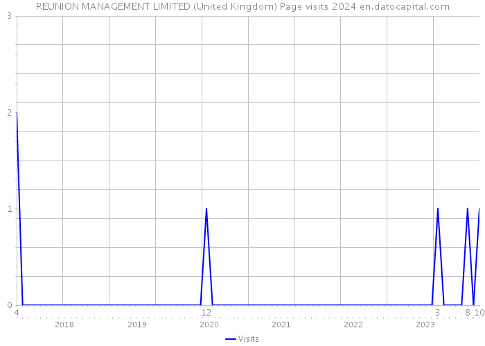 REUNION MANAGEMENT LIMITED (United Kingdom) Page visits 2024 