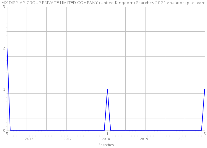 MX DISPLAY GROUP PRIVATE LIMITED COMPANY (United Kingdom) Searches 2024 
