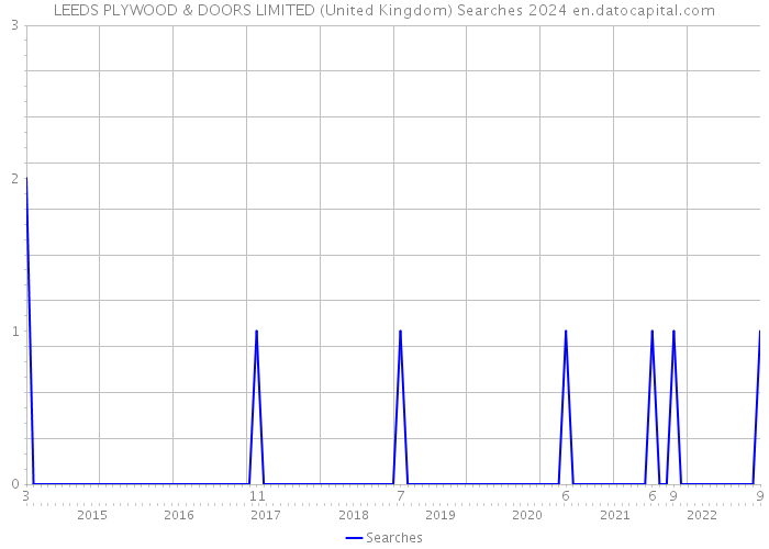 LEEDS PLYWOOD & DOORS LIMITED (United Kingdom) Searches 2024 