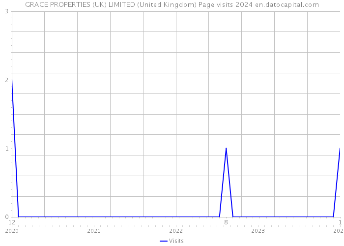 GRACE PROPERTIES (UK) LIMITED (United Kingdom) Page visits 2024 