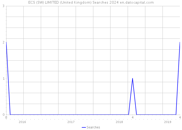 ECS (SW) LIMITED (United Kingdom) Searches 2024 