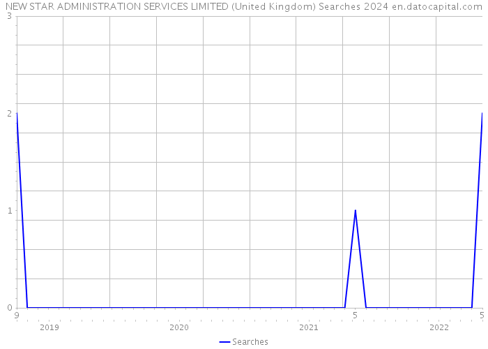 NEW STAR ADMINISTRATION SERVICES LIMITED (United Kingdom) Searches 2024 
