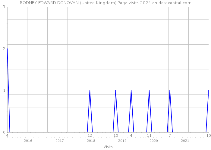 RODNEY EDWARD DONOVAN (United Kingdom) Page visits 2024 