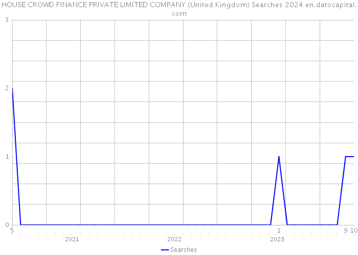HOUSE CROWD FINANCE PRIVATE LIMITED COMPANY (United Kingdom) Searches 2024 