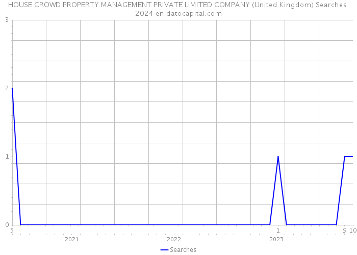 HOUSE CROWD PROPERTY MANAGEMENT PRIVATE LIMITED COMPANY (United Kingdom) Searches 2024 