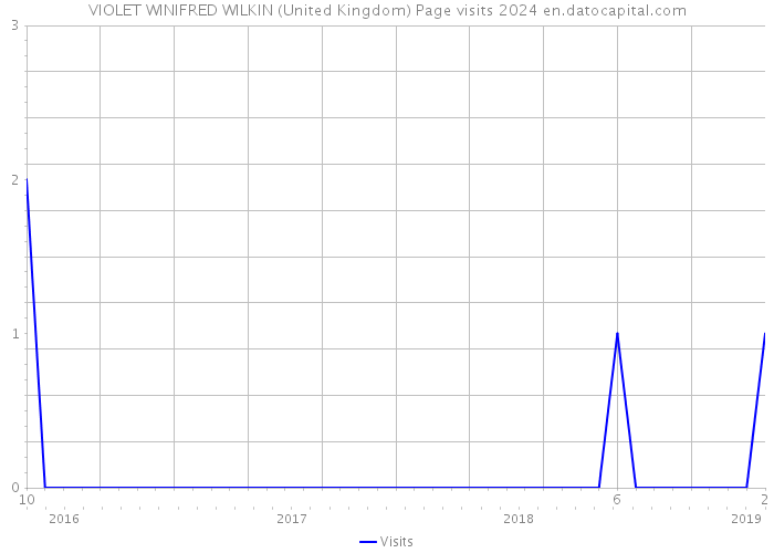VIOLET WINIFRED WILKIN (United Kingdom) Page visits 2024 