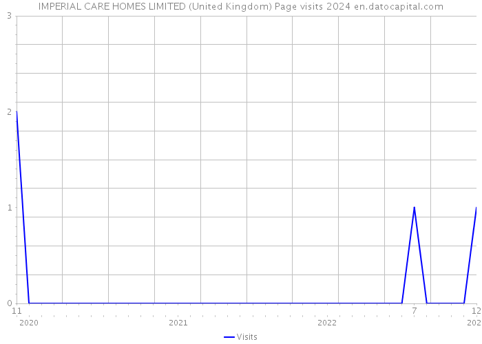IMPERIAL CARE HOMES LIMITED (United Kingdom) Page visits 2024 