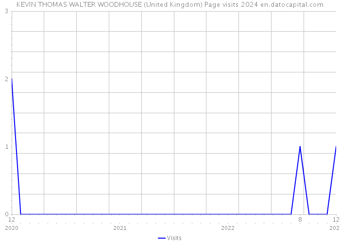 KEVIN THOMAS WALTER WOODHOUSE (United Kingdom) Page visits 2024 