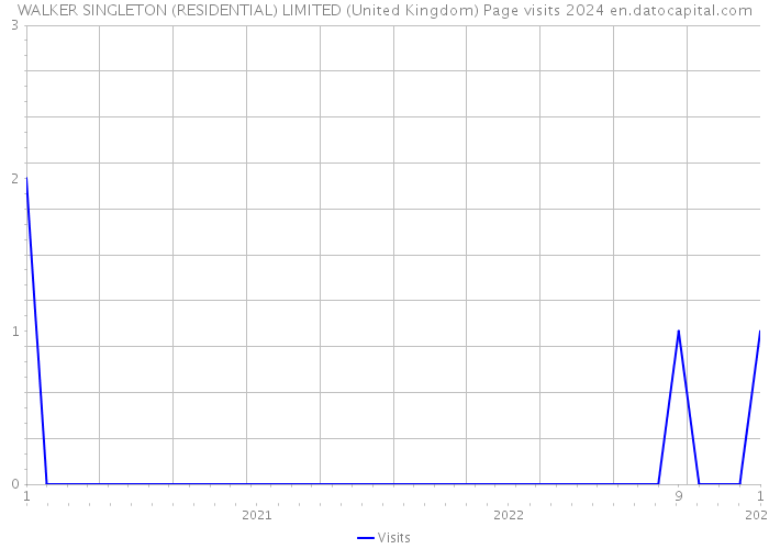 WALKER SINGLETON (RESIDENTIAL) LIMITED (United Kingdom) Page visits 2024 
