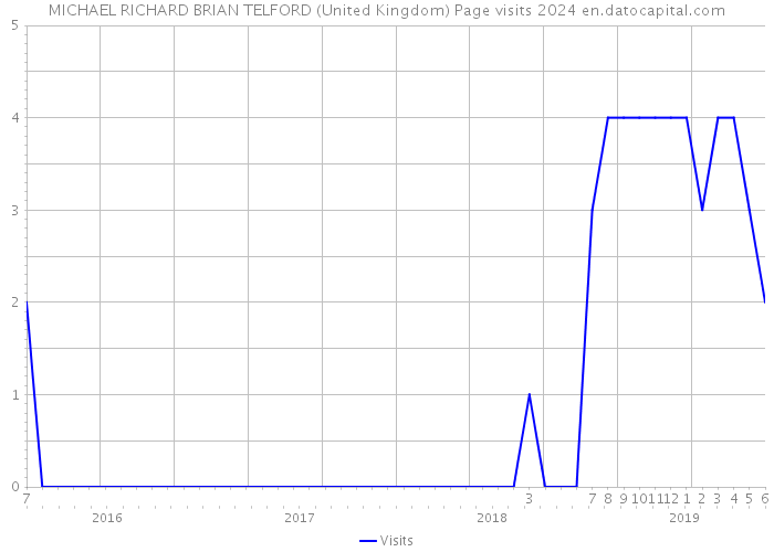 MICHAEL RICHARD BRIAN TELFORD (United Kingdom) Page visits 2024 
