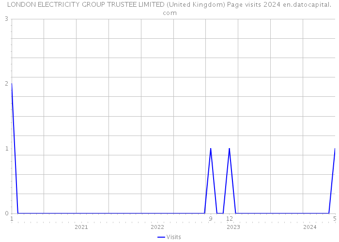 LONDON ELECTRICITY GROUP TRUSTEE LIMITED (United Kingdom) Page visits 2024 