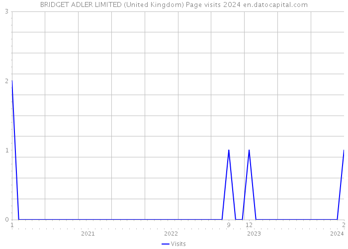 BRIDGET ADLER LIMITED (United Kingdom) Page visits 2024 