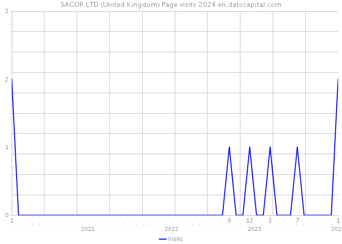 SAGOR LTD (United Kingdom) Page visits 2024 