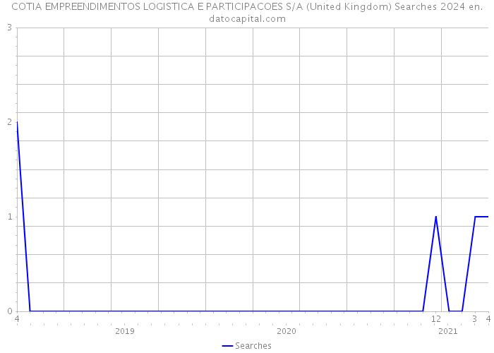 COTIA EMPREENDIMENTOS LOGISTICA E PARTICIPACOES S/A (United Kingdom) Searches 2024 