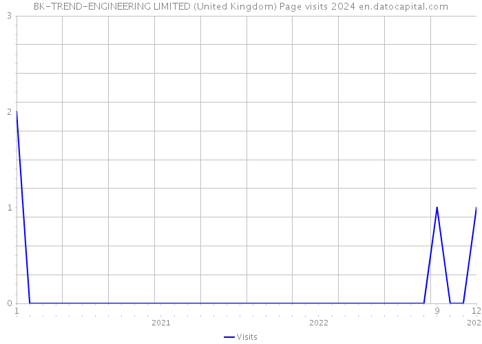 BK-TREND-ENGINEERING LIMITED (United Kingdom) Page visits 2024 