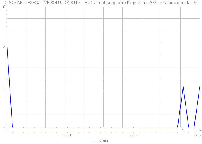 CROMWELL EXECUTIVE SOLUTIONS LIMITED (United Kingdom) Page visits 2024 