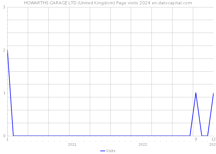 HOWARTHS GARAGE LTD (United Kingdom) Page visits 2024 