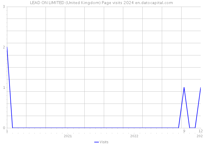 LEAD ON LIMITED (United Kingdom) Page visits 2024 