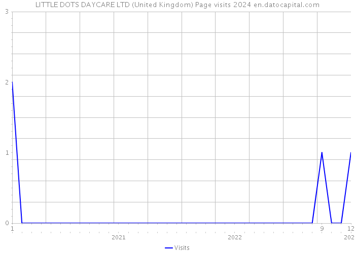 LITTLE DOTS DAYCARE LTD (United Kingdom) Page visits 2024 