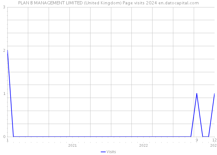 PLAN B MANAGEMENT LIMITED (United Kingdom) Page visits 2024 