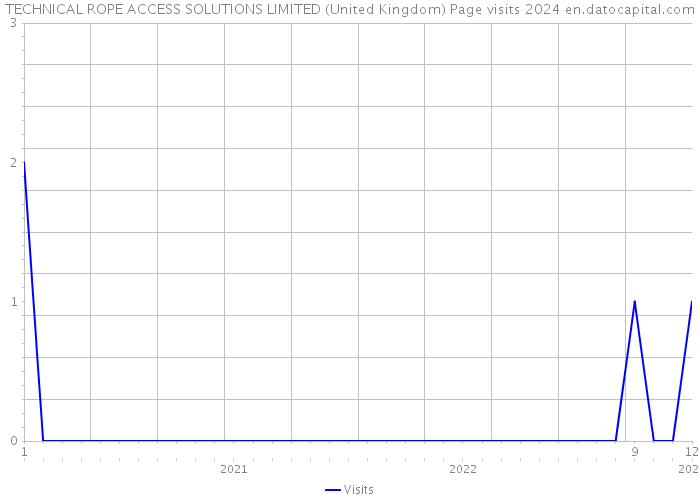 TECHNICAL ROPE ACCESS SOLUTIONS LIMITED (United Kingdom) Page visits 2024 