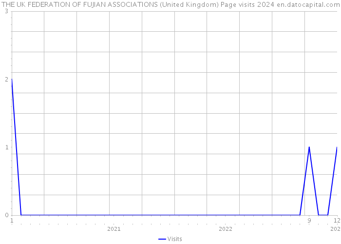 THE UK FEDERATION OF FUJIAN ASSOCIATIONS (United Kingdom) Page visits 2024 