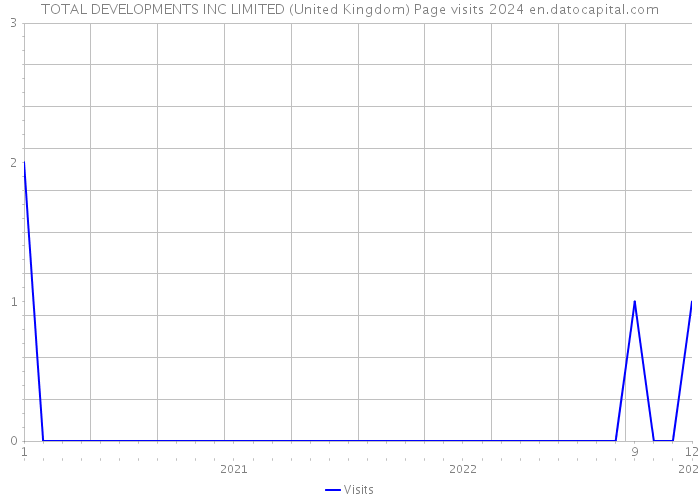 TOTAL DEVELOPMENTS INC LIMITED (United Kingdom) Page visits 2024 
