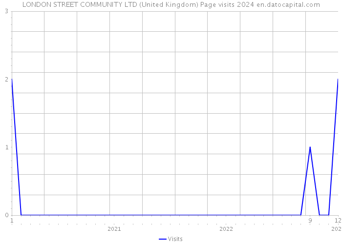 LONDON STREET COMMUNITY LTD (United Kingdom) Page visits 2024 