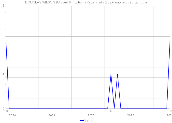 DOUGLAS WILSON (United Kingdom) Page visits 2024 
