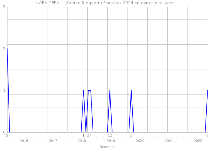 KABA DEPAUL (United Kingdom) Searches 2024 