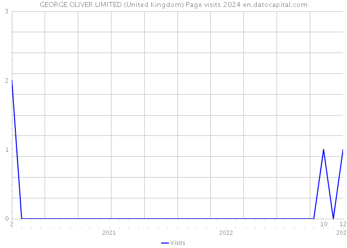 GEORGE OLIVER LIMITED (United Kingdom) Page visits 2024 